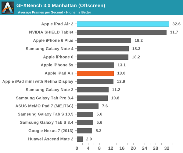 iPad Air 2完全評測:可怕的三核CPU、六核GPU