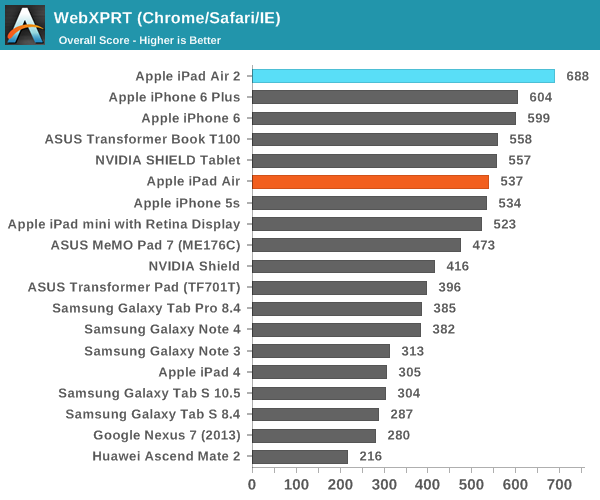 iPad Air 2完全評測:可怕的三核CPU、六核GPU