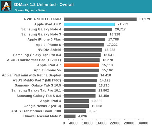 iPad Air 2完全評測:可怕的三核CPU、六核GPU
