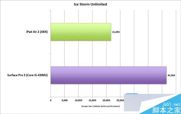 iPad Pro性能出色 未來或干掉80%便攜式PC