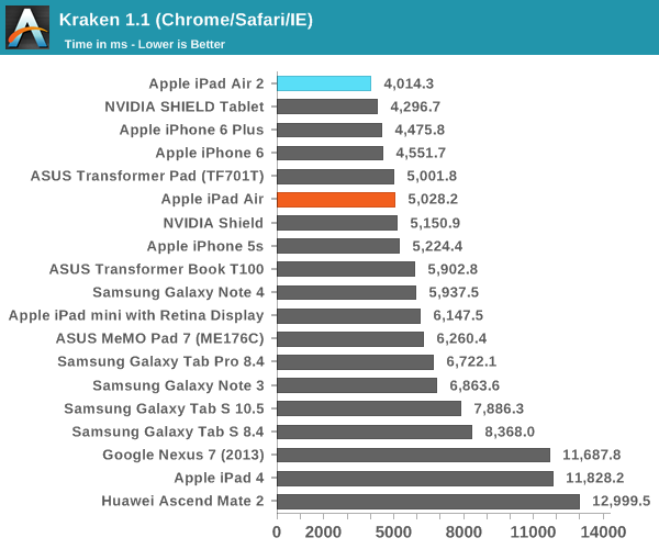 iPad Air 2完全評測:可怕的三核CPU、六核GPU