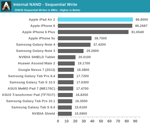 iPad Air 2完全評測:可怕的三核CPU、六核GPU