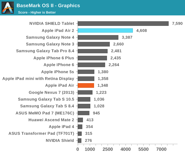 iPad Air 2完全評測:可怕的三核CPU、六核GPU