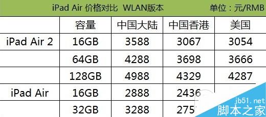 購買哪一款iPad最劃算？iPad Air2/Air/mini3/mini2最新報價對比