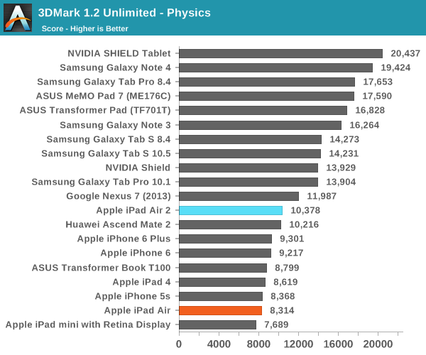 iPad Air 2完全評測:可怕的三核CPU、六核GPU