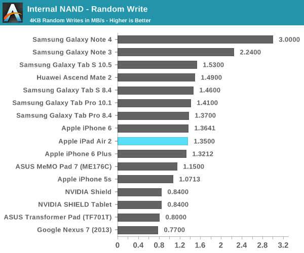iPad Air 2完全評測:可怕的三核CPU、六核GPU