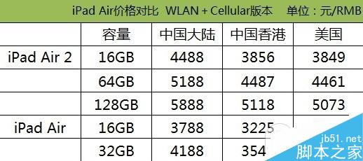 購買哪一款iPad最劃算？iPad Air2/Air/mini3/mini2最新報價對比