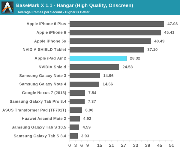 iPad Air 2完全評測:可怕的三核CPU、六核GPU