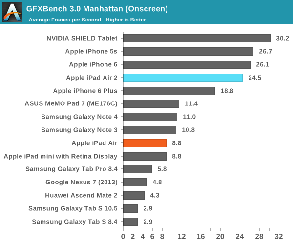 iPad Air 2完全評測:可怕的三核CPU、六核GPU