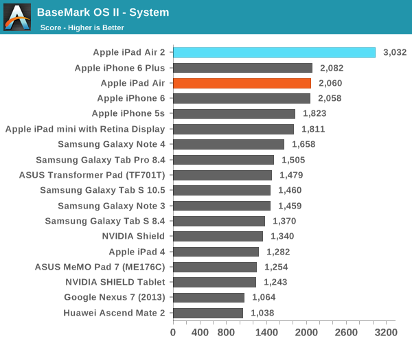 iPad Air 2完全評測:可怕的三核CPU、六核GPU