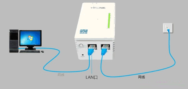 寬帶是入戶網線接入時，TL-H29RA路由器正確連接方式