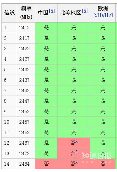 路由器怎么擺 Wi-Fi信號才更好？懂了