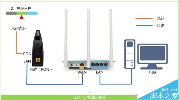 光纖接入上網時,B-Link路由器正確連接方式