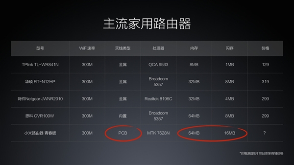 79元!小米路由器青春版首發開賣:上網神器