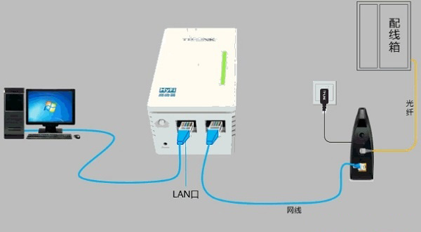 寬帶是光纖接入時，TL-H29RA路由器正確連接方式