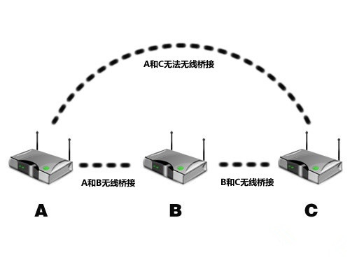 無線信號不佳? 你需要無線中繼器解決