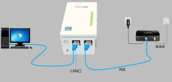 寬帶是電話線接入時，TL-H29RA路由器正確連接方式