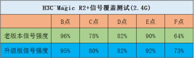 H3C Magic R2+性能測試篇