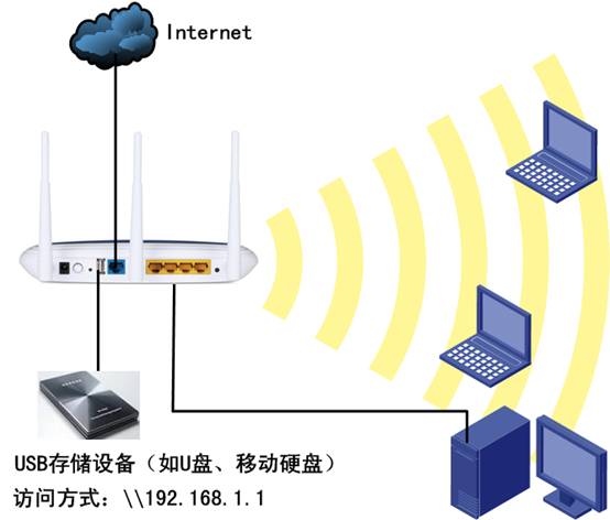 TP-Link無線路由器USB網(wǎng)絡(luò)共享設(shè)置教程