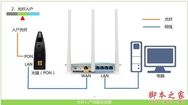 寬帶是光纖接入時,路由器的正確連接方式