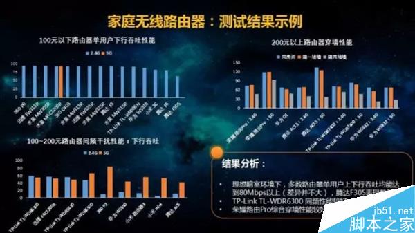 中國(guó)移動(dòng):8品牌29款路由對(duì)比測(cè)試 綜合第一是它