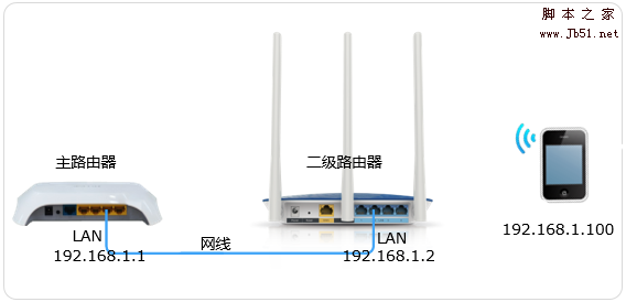 多臺路由器級聯后,如何對二級路由器下的終端進行限制?