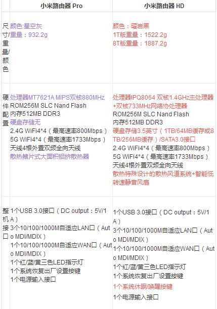 小米路由器HD/Pro配置有什么不同?小米路由器HD/Pro區別對比