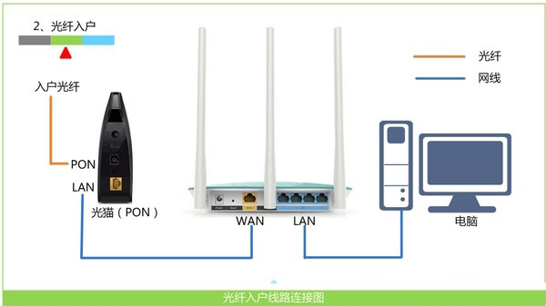光釬上網時路由器的安裝方法 光釬上網時路由器的安裝方法