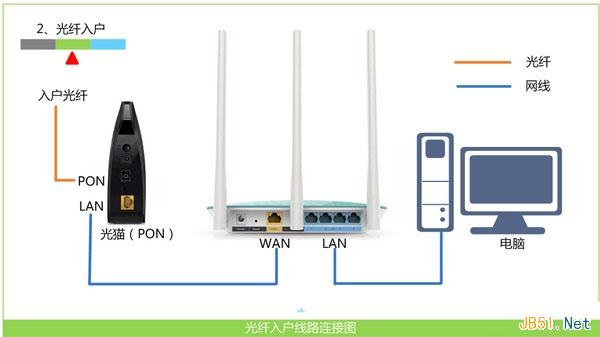 光釬上網時路由器的安裝方法 光釬上網時路由器的安裝方法