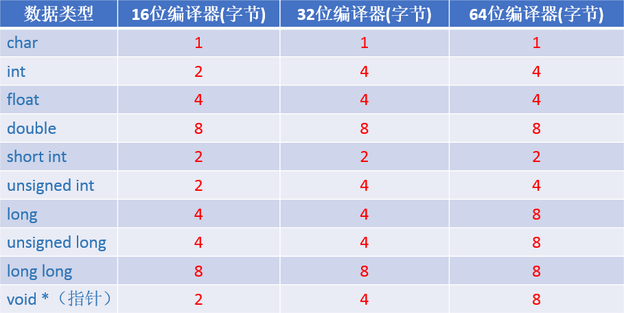 存儲(chǔ)空間