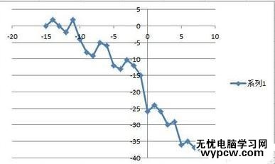 excel中利用數據描點畫圖的步驟
