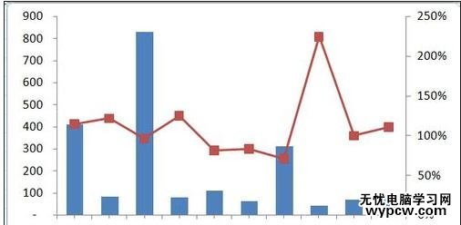 excel2010雙軸圖表的制作方法