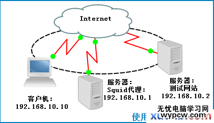Squid傳統代理、透明代理應用