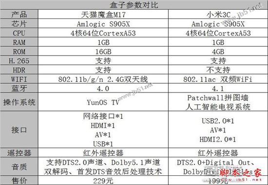 天貓魔盒M17和小米盒子3C哪個(gè)比較好？小米盒子3C和天貓魔盒M17全面區(qū)別對(duì)比評(píng)測(cè)圖解