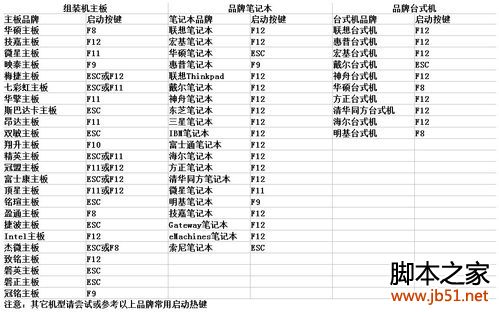 用U盤安裝XP、Win7系統
