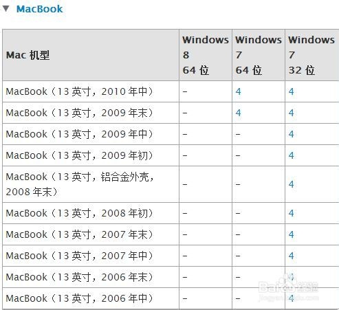 Mac U盤安裝windows7、8及8.1