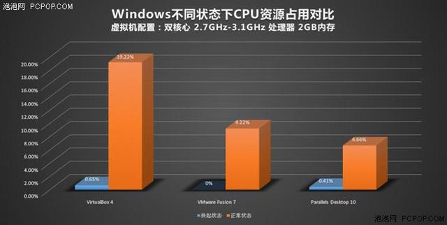 不做2B青年!Mac虛擬機裝Windows哪家強?