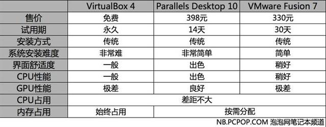 不做2B青年!Mac虛擬機裝Windows哪家強?