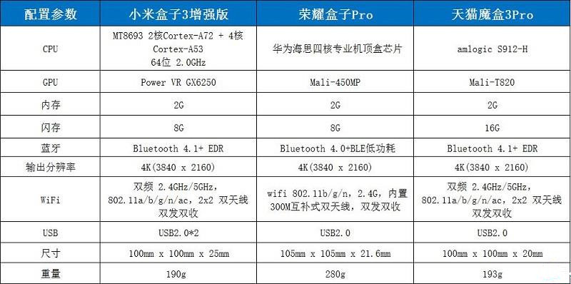天貓魔盒3Pro、小米盒子3增強版、榮耀盒子Pro全面對比評測