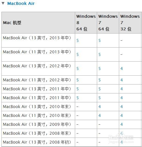 Mac U盤安裝windows7、8及8.1