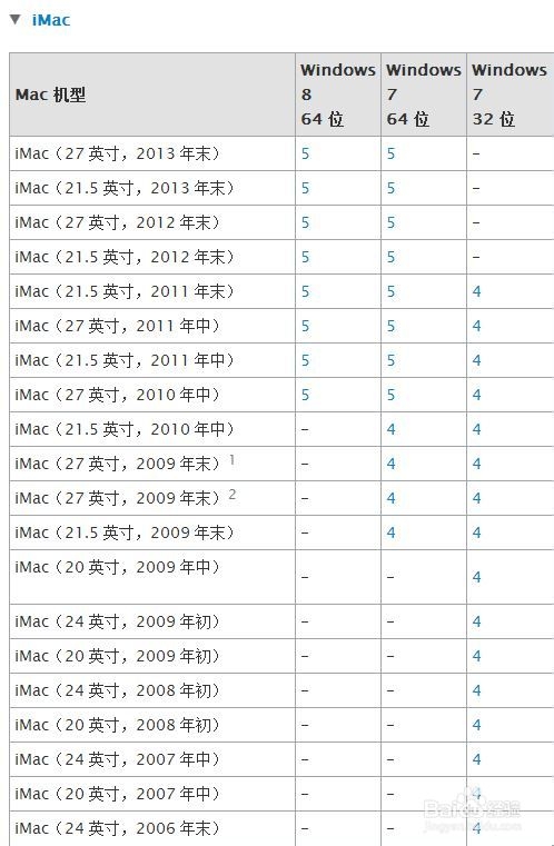 Mac U盤安裝windows7、8及8.1