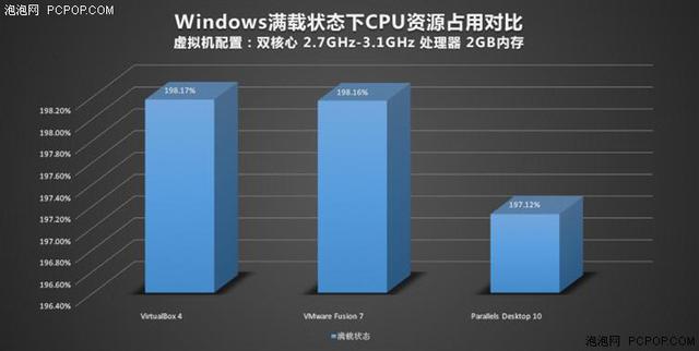 不做2B青年!Mac虛擬機裝Windows哪家強?