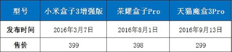 天貓魔盒3Pro、小米盒子3增強版、榮耀盒子Pro全面對比評測
