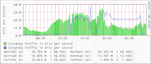 網絡服務器帶寬Mbps、Mb/s、MB/s的區別