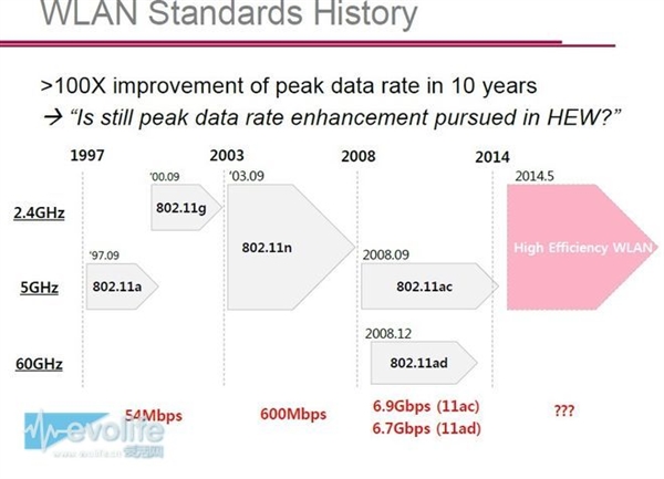 8秒下完10GB!下一代無線網絡標準802.11ax解析