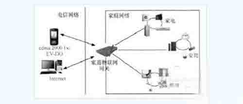 淺析物聯網網關關鍵技術及主要應用方向