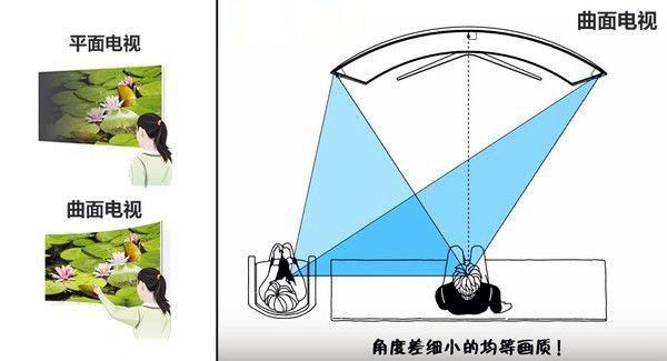 曲面和平面顯示器哪個(gè)好?曲面顯示器和平面顯示器的區(qū)別