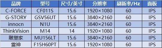 6款主流便攜顯示器大橫評 馬上知道該買啥！ 