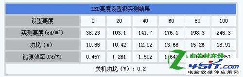 CCFL背光和LED背光哪個好？