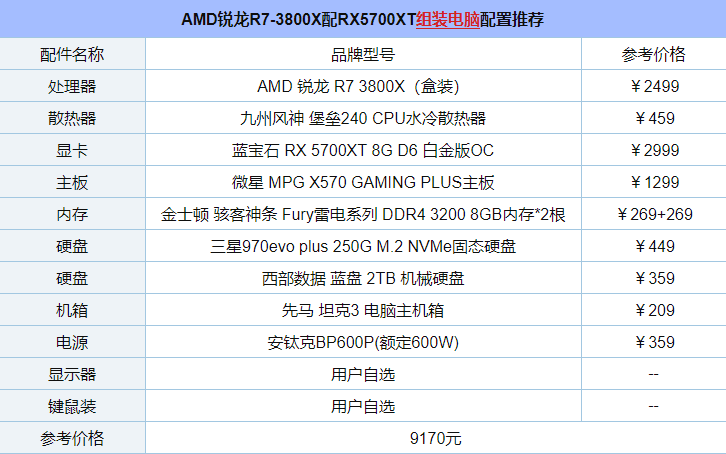 更適合渲染、多開!AMD銳龍R7-3800X配RX5700XT組裝電腦配置推薦